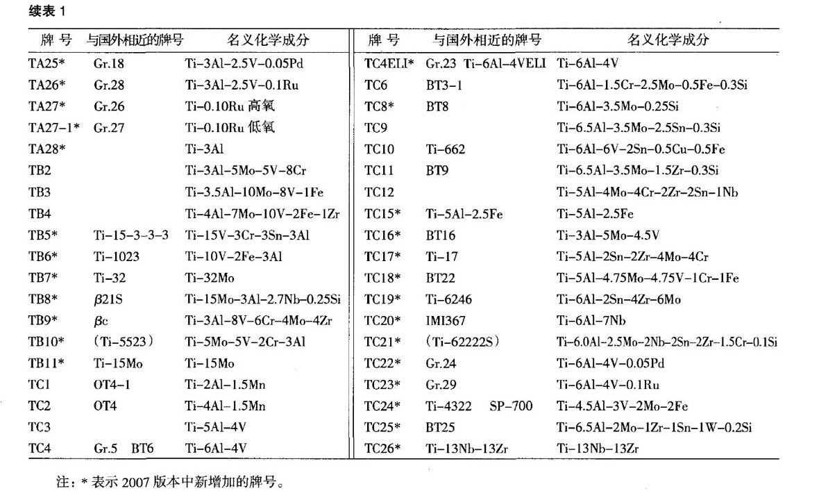 我國鈦及鈦合金牌號的發(fā)展和標(biāo)準(zhǔn)化